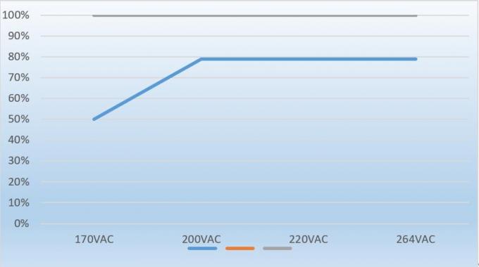 Ηλεκτρικό ρεύμα των ΣΥΝΕΧΏΝ 33.3A αδιάβροχων οδηγήσεων εναλλασσόμενου ρεύματος παροχή IP62 οδηγός 400 οδηγήσεων Watt 2